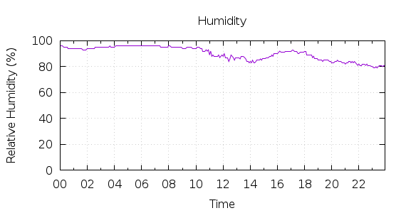 [1-day Humidity]