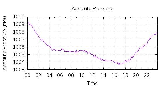 [1-day Pressure]