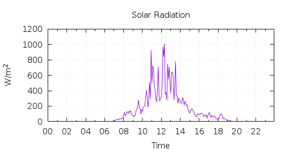 [1-day Solar Radiation]