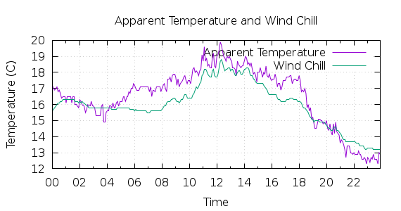 [1-day Apparent Temperature and Wind Chill]