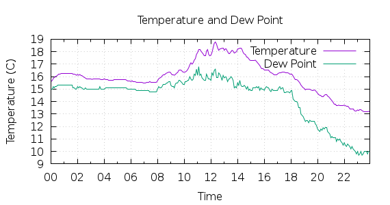 [1-day Temperature and Dew Point]