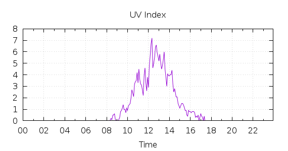 [1-day UV index]