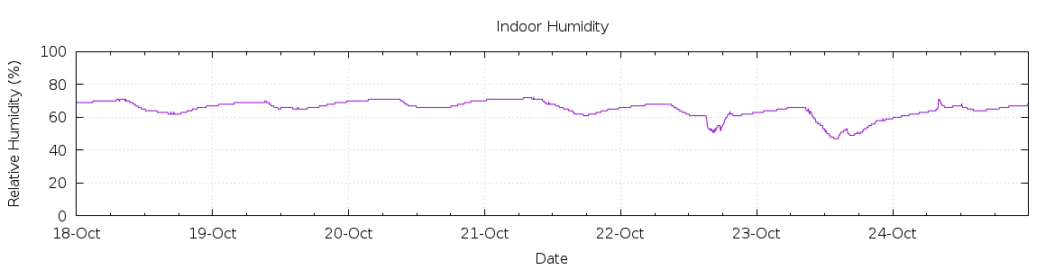 [7-day Humidity]