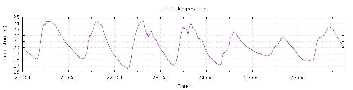 [7-day Indoor Temperature]