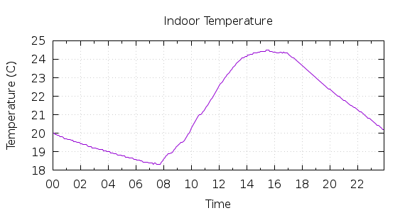 [1-day Indoor Temperature]