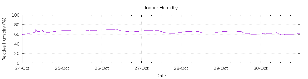 [7-day Humidity]