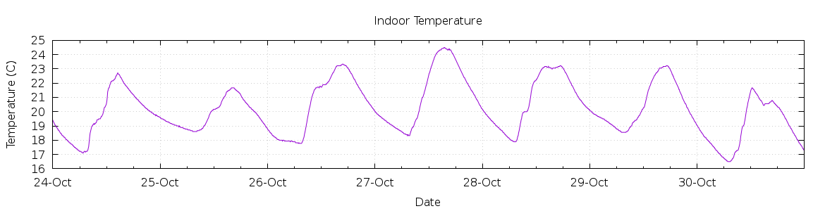 [7-day Indoor Temperature]