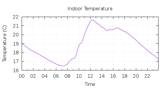 [1-day Indoor Temperature]