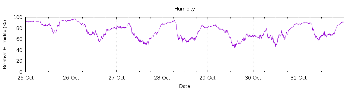 [7-day Humidity]