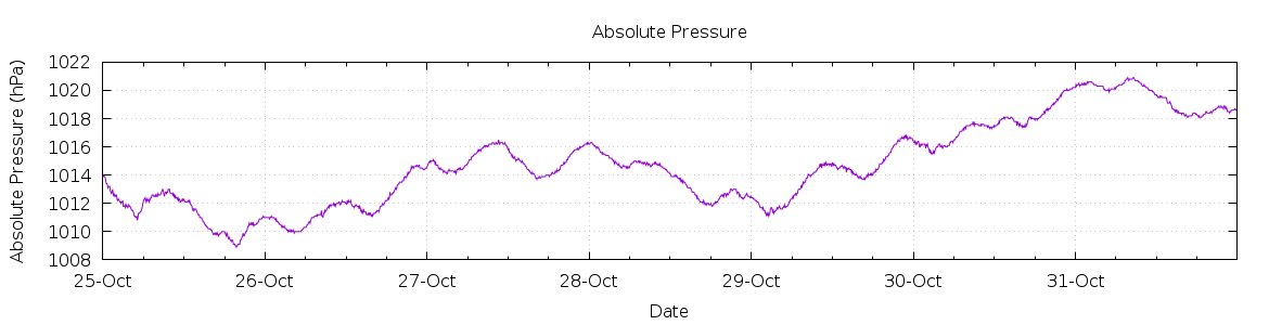 [7-day Pressure]