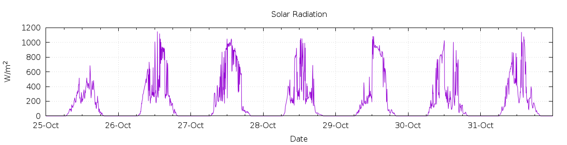 [7-day Solar Radiation]