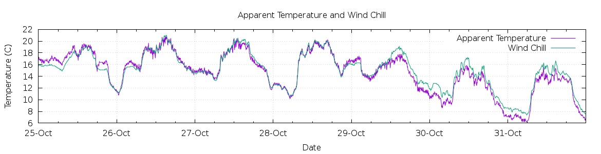 [7-day Apparent Temperature and Wind Chill]