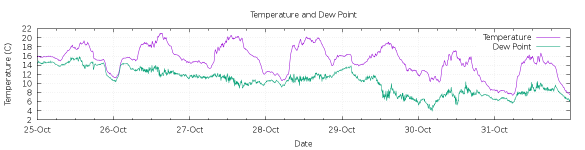 [7-day Temperature and Dew Point]