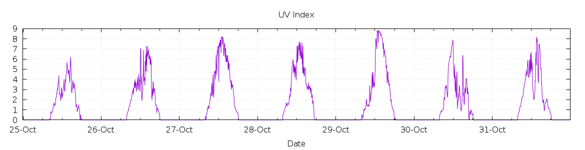 [7-day UV index]