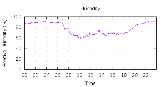 [1-day Humidity]