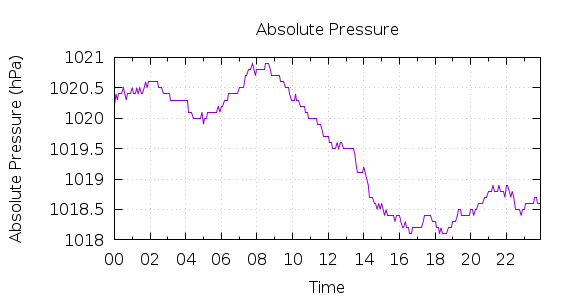 [1-day Pressure]