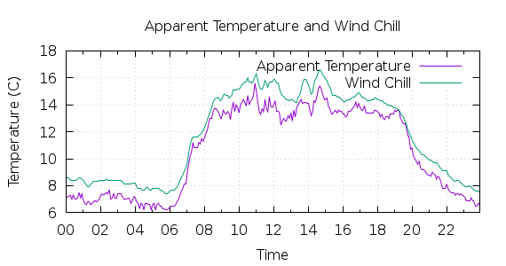 [1-day Apparent Temperature and Wind Chill]