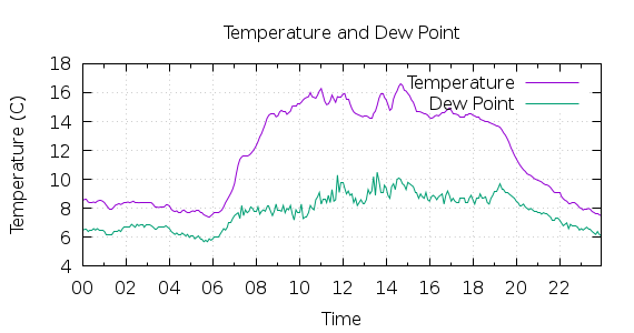 [1-day Temperature and Dew Point]