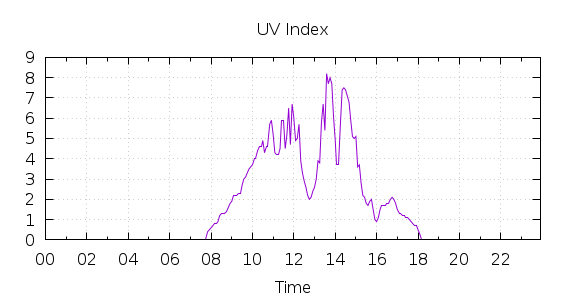 [1-day UV index]