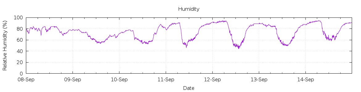 [7-day Humidity]