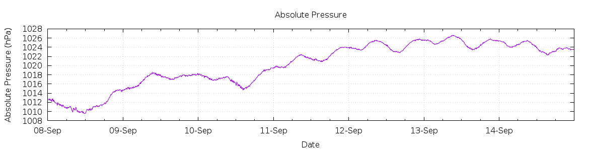 [7-day Pressure]