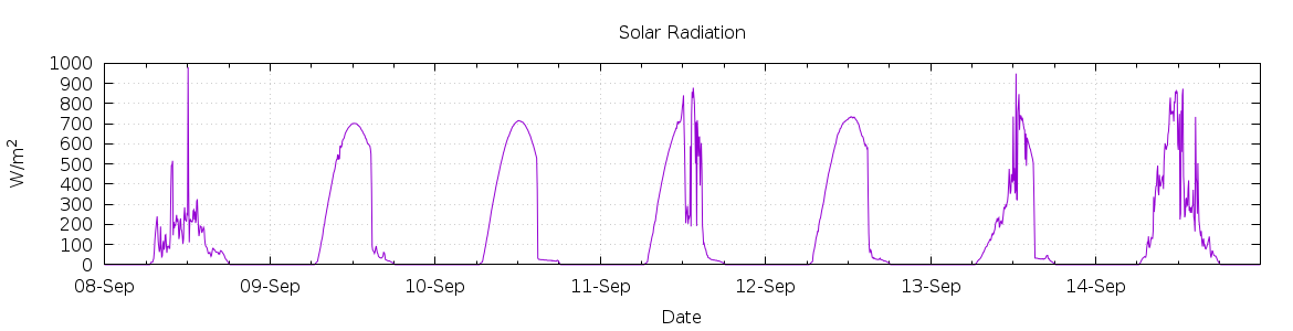 [7-day Solar Radiation]