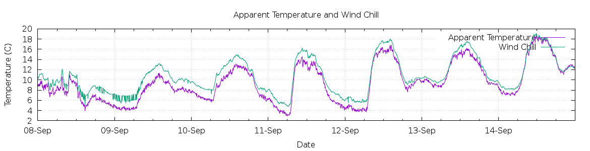 [7-day Apparent Temperature and Wind Chill]