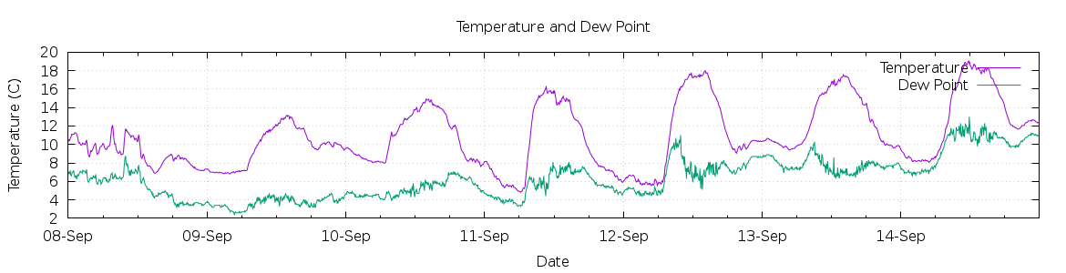 [7-day Temperature and Dew Point]