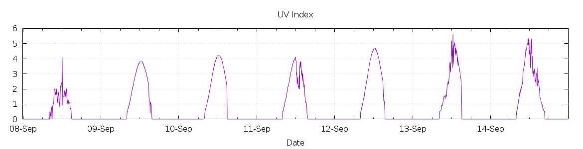 [7-day UV index]