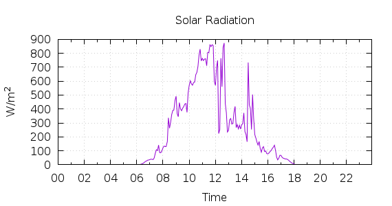 [1-day Solar Radiation]