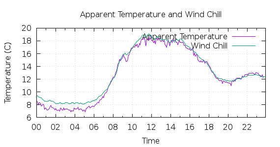 [1-day Apparent Temperature and Wind Chill]