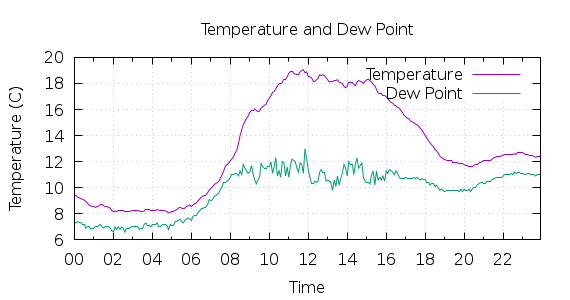 [1-day Temperature and Dew Point]