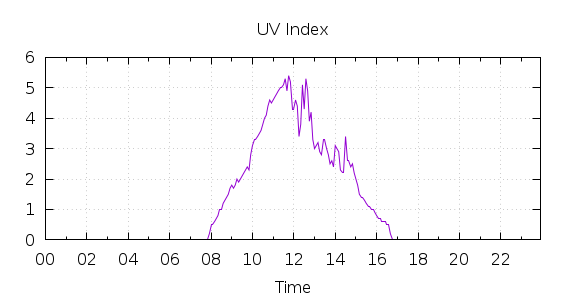 [1-day UV index]