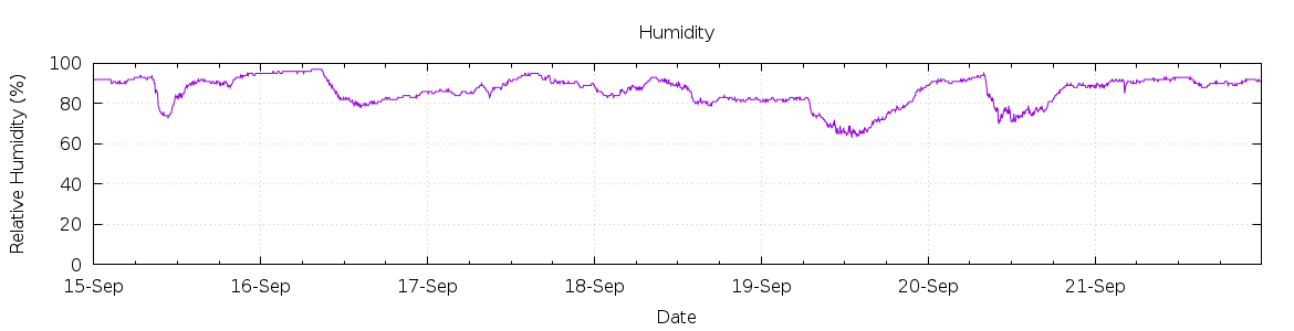 [7-day Humidity]