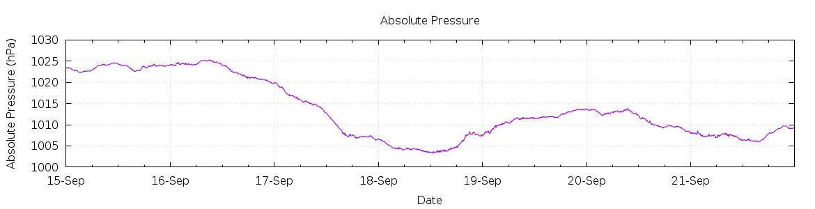 [7-day Pressure]