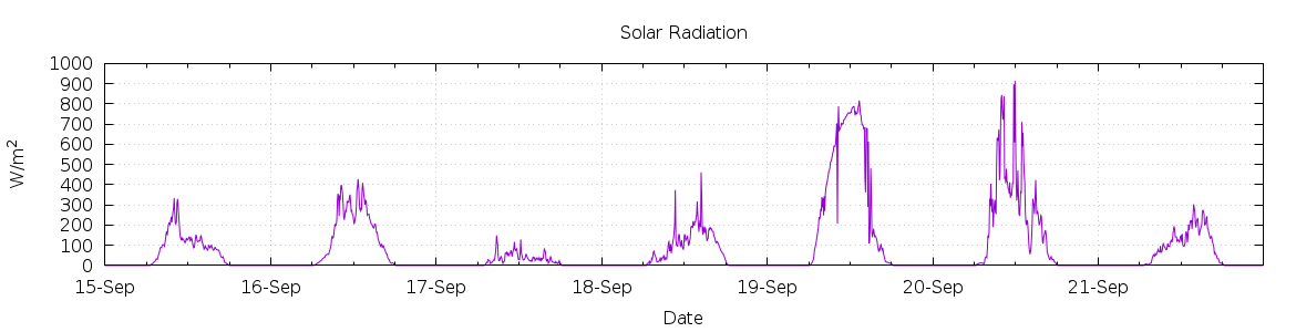 [7-day Solar Radiation]