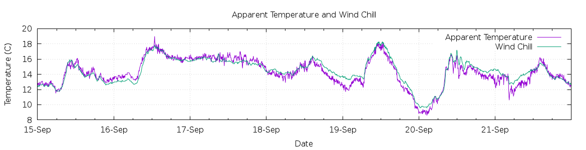 [7-day Apparent Temperature and Wind Chill]