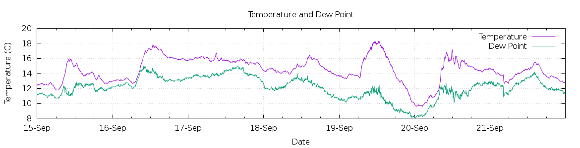 [7-day Temperature and Dew Point]