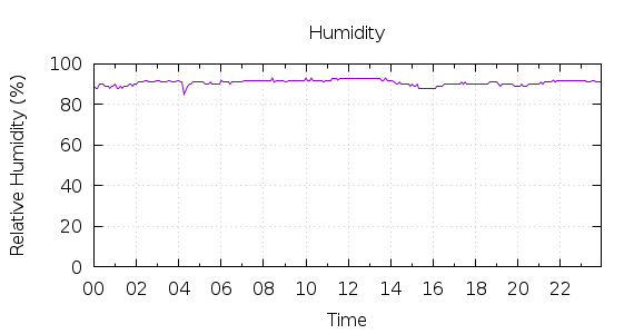 [1-day Humidity]