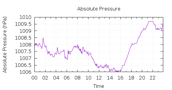 [1-day Pressure]