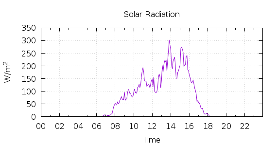 [1-day Solar Radiation]