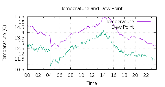 [1-day Temperature and Dew Point]