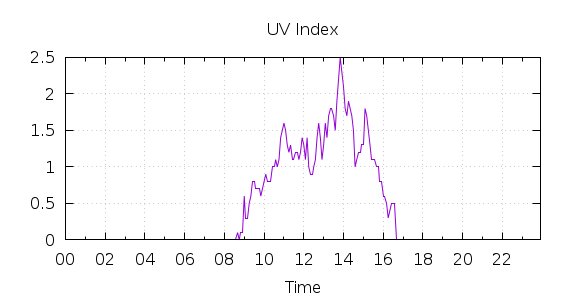 [1-day UV index]