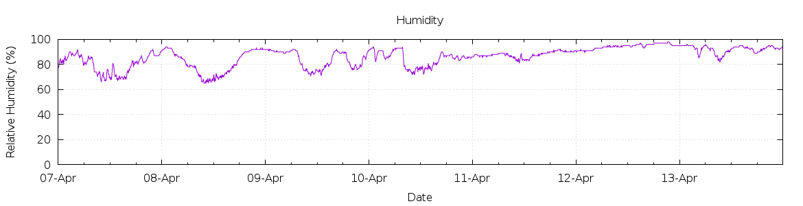 [7-day Humidity]