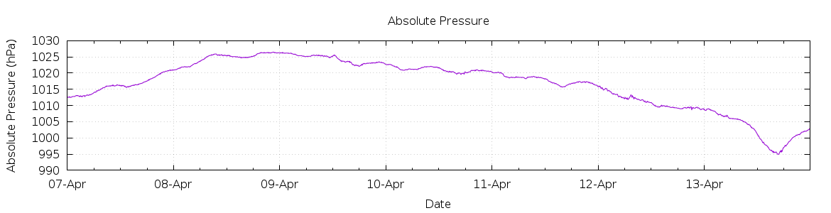 [7-day Pressure]