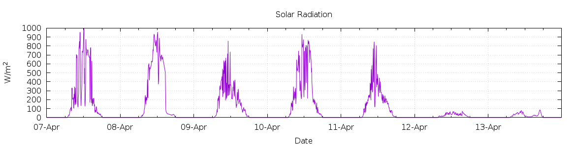 [7-day Solar Radiation]