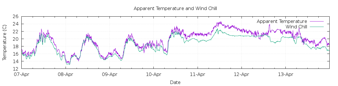 [7-day Apparent Temperature and Wind Chill]