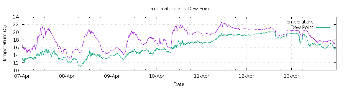 [7-day Temperature and Dew Point]