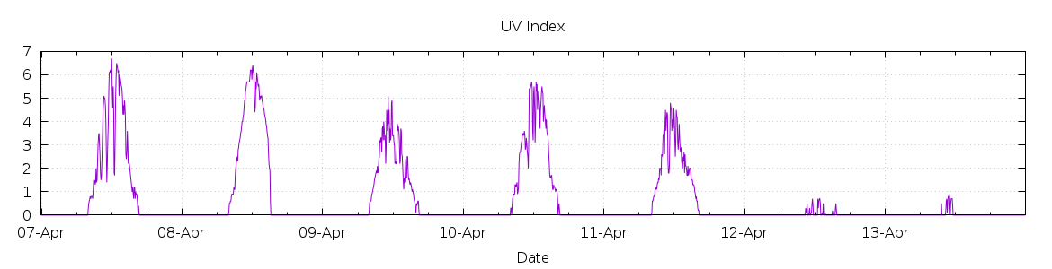 [7-day UV index]