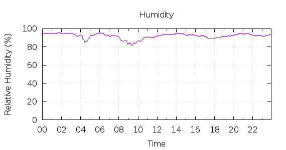 [1-day Humidity]